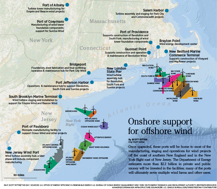 Onshore support for offshore wind